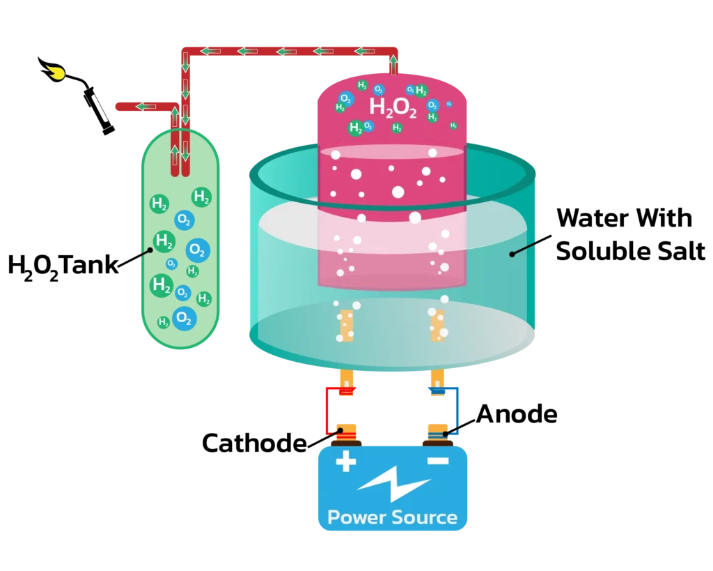 Electrolysis คือ กระบวนการแยก อะตอมของน้ำ อะตอมของน้ำ