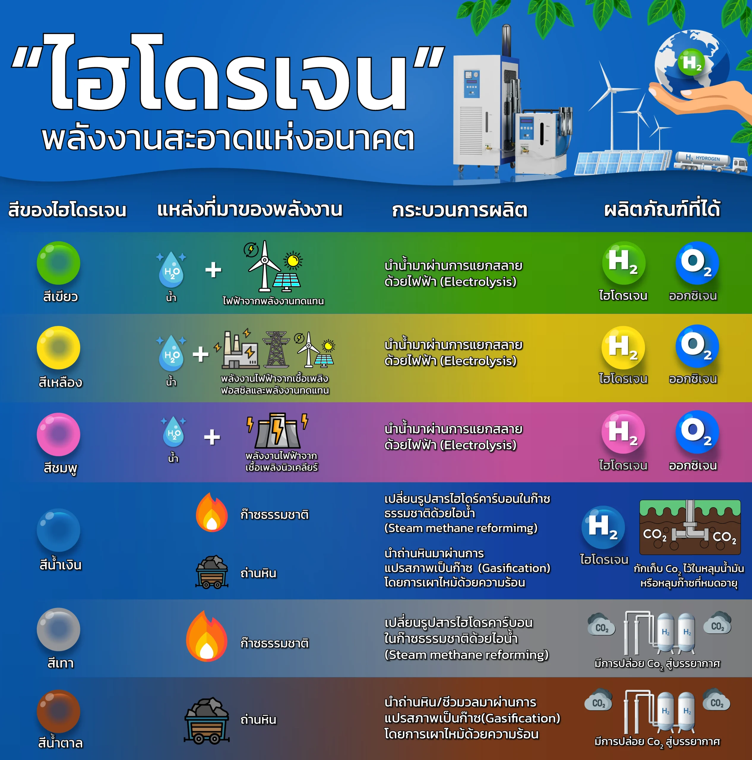 Types of hydrogen are there?